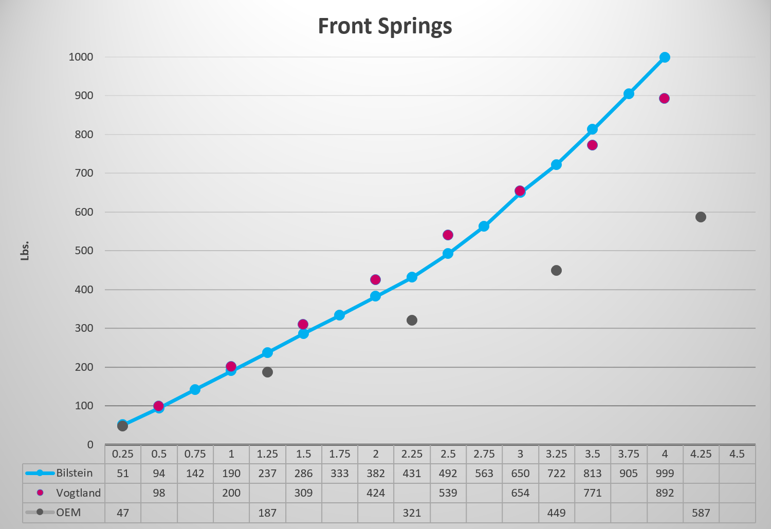 Associated B6 Spring Chart